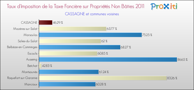 Taux d'imposition de la taxe foncière sur les immeubles et terrains non batis 2011 pour CASSAGNE et les communes proches Comparaison des taux d'imposition de la taxe foncière sur les immeubles et terrains non batis 2011 pour CASSAGNE et les communes voisines