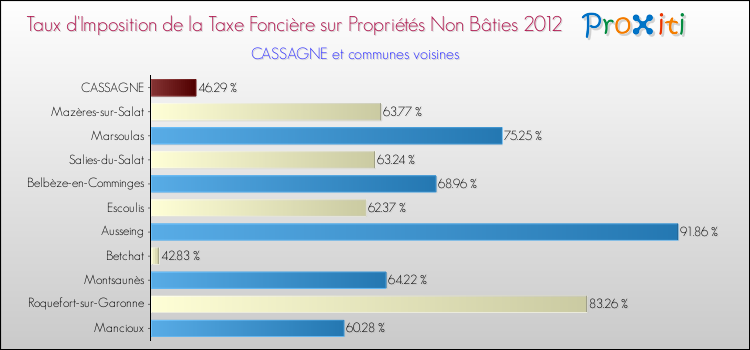 Taux d'imposition de la taxe foncière sur les immeubles et terrains non batis 2012 pour CASSAGNE et les communes proches Comparaison des taux d'imposition de la taxe foncière sur les immeubles et terrains non batis 2012 pour CASSAGNE et les communes voisines