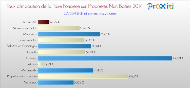Taux d'imposition de la taxe foncière sur les immeubles et terrains non batis 2014 pour CASSAGNE et les communes proches Comparaison des taux d'imposition de la taxe foncière sur les immeubles et terrains non batis 2014 pour CASSAGNE et les communes voisines