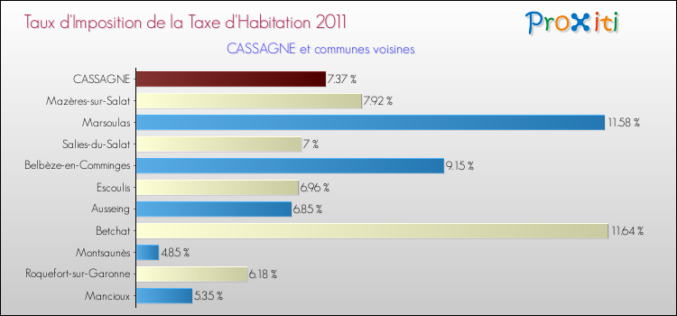 Taux d'imposition de la taxe d'habitation 2011 pour CASSAGNE et les communes proches Comparaison des taux d'imposition de la taxe d'habitation 2011 pour CASSAGNE et les communes voisines