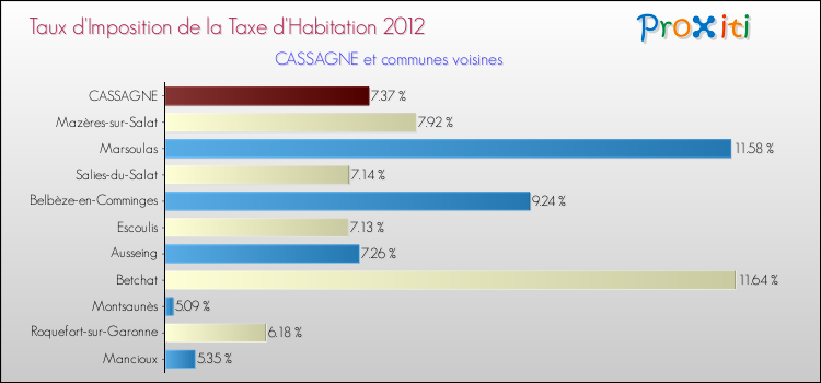 Taux d'imposition de la taxe d'habitation 2012 pour CASSAGNE et les communes proches Comparaison des taux d'imposition de la taxe d'habitation 2012 pour CASSAGNE et les communes voisines