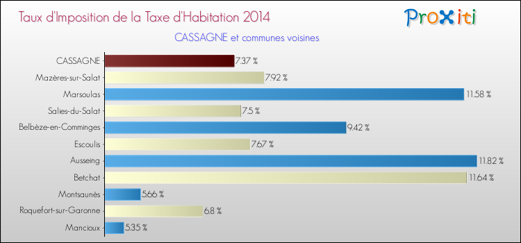Taux d'imposition de la taxe d'habitation 2014 pour CASSAGNE et les communes proches Comparaison des taux d'imposition de la taxe d'habitation 2014 pour CASSAGNE et les communes voisines