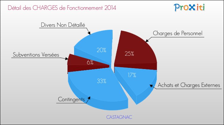 Décomposition des Charges de Fonctionnement 2014 de la commune de CASTAGNAC Charges de Fonctionnement 2014 pour la commune de CASTAGNAC