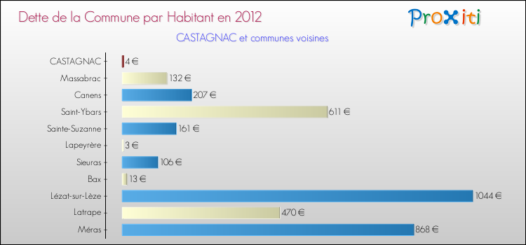 Dette par habitant de la commune en 2012 pour CASTAGNAC et les communes proches Comparaison de la dette par habitant de la commune en 2012 pour CASTAGNAC et les communes voisines