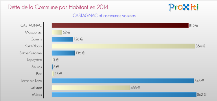 Dette par habitant de la commune en 2014 pour CASTAGNAC et les communes proches Comparaison de la dette par habitant de la commune en 2014 pour CASTAGNAC et les communes voisines