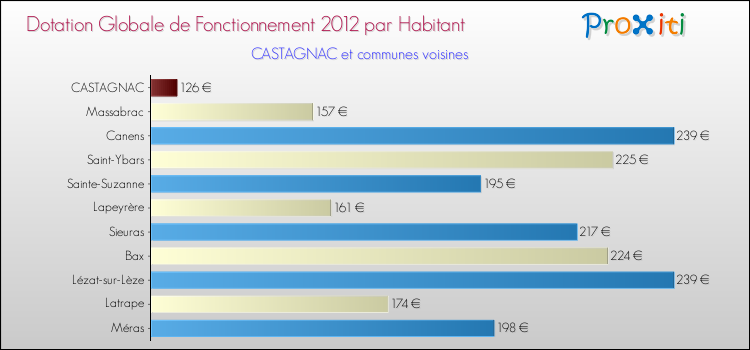 Montant des dotations globales de fonctionnement DGF par Habitant pour CASTAGNAC et les communes proches Comparaison des des dotations globales de fonctionnement DGF par habitant pour CASTAGNAC et les communes voisines