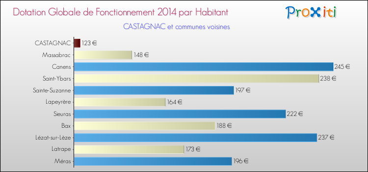 Montant des dotations globales de fonctionnement DGF par Habitant pour CASTAGNAC et les communes proches en 2014. Comparaison des des dotations globales de fonctionnement DGF par habitant pour CASTAGNAC et les communes voisines en 2014.
