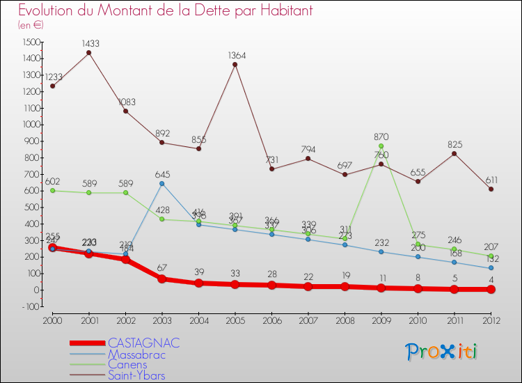 Evolution de la dette par habitant pour la commune de CASTAGNAC et les communes proches de 2000 à 2012 Comparaison de la dette par habitant pour CASTAGNAC et les communes voisines de 2000 à 2012