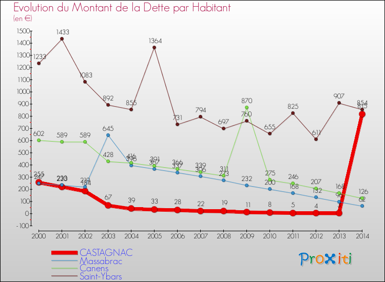 Evolution de la dette par habitant pour la commune de CASTAGNAC et les communes proches de 2000 à 2014 Comparaison de la dette par habitant pour CASTAGNAC et les communes voisines de 2000 à 2014