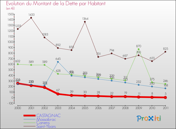 Evolution de la dette par habitant pour la commune de CASTAGNAC et les communes proches Comparaison de la dette par habitant pour CASTAGNAC et les communes voisines