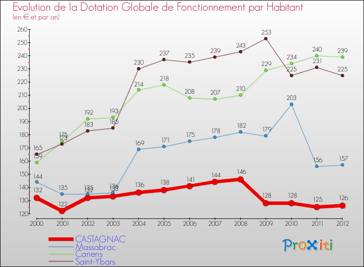 Evolution et montant de la dotation globale de fonctionnement par Habitant pour CASTAGNAC et les communes proches Comparaison des dotations globales de fonctionnement par habitant pour CASTAGNAC et les communes voisines