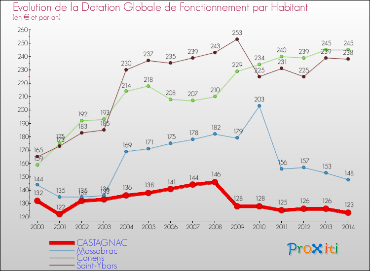 Evolution et montant de la dotation globale de fonctionnement par Habitant pour CASTAGNAC et les communes proches de 2000 à 2014. Comparaison des dotations globales de fonctionnement par habitant pour CASTAGNAC et les communes voisines de 2000 à 2014.