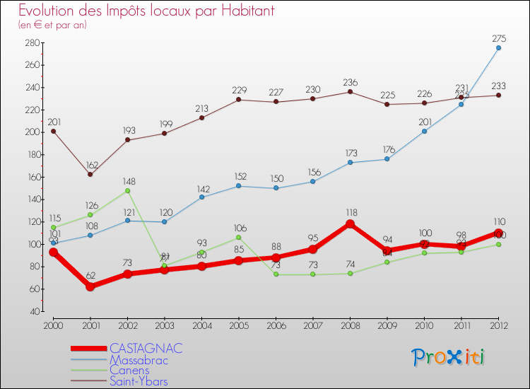 Evolution et montant des impôts locaux par Habitant pour CASTAGNAC et les communes proches Comparaison des impôts locaux par habitant pour CASTAGNAC et les communes voisines
