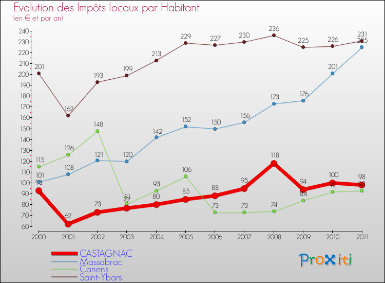 Evolution et montant des impôts locaux par Habitant pour CASTAGNAC et les communes proches Comparaison des impôts locaux par habitant pour CASTAGNAC et les communes voisines