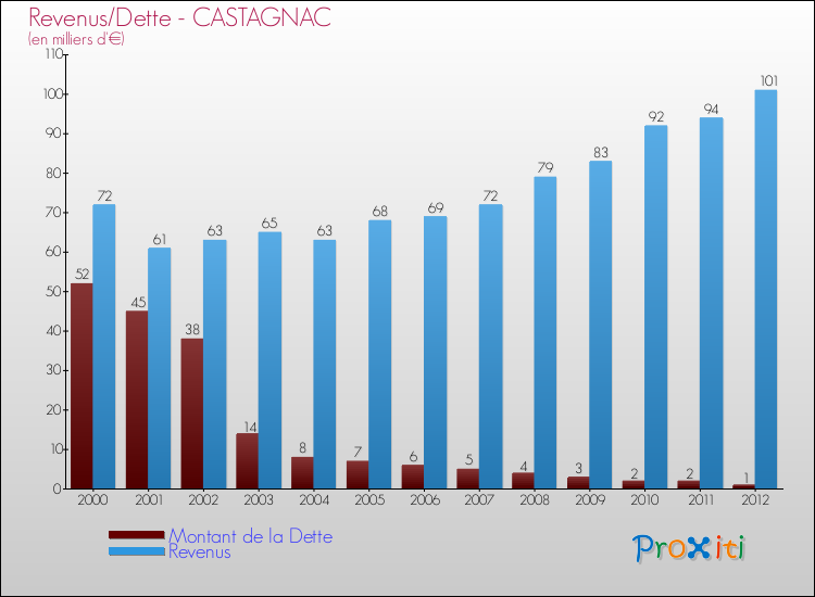 Evolution comparée de la dette et des revenus pour la commune de CASTAGNAC de 2000 à 2012 Comparaison de la dette et des revenus pour CASTAGNAC de 2000 à 2012