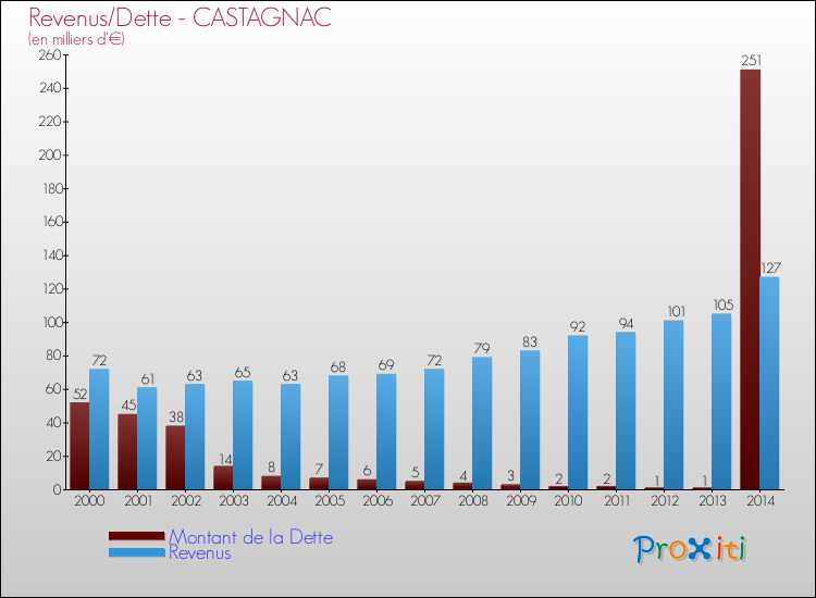 Evolution comparée de la dette et des revenus pour la commune de CASTAGNAC de 2000 à 2014 Comparaison de la dette et des revenus pour CASTAGNAC de 2000 à 2014