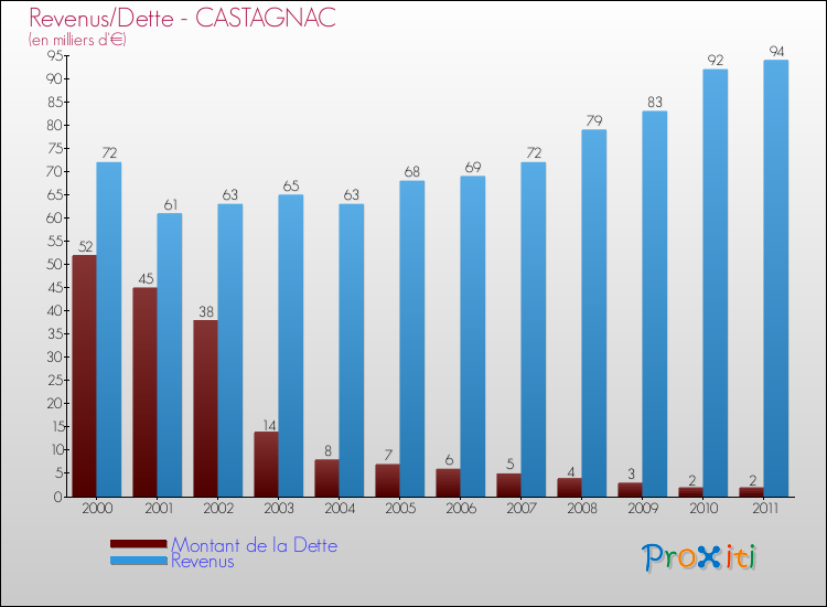 Evolution comparée de la dette et des revenus pour la commune de CASTAGNAC de 2000 à 2011 Comparaison de la dette et des revenus pour CASTAGNAC de 2000 à 2011
