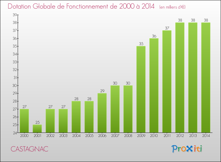 Evolution du montant de la Dotation Globale de Fonctionnement pour la commune de CASTAGNAC de 2000 à 2014 Evolution du montant de la Dotation Globale de Fonctionnement pour CASTAGNAC de 2000 à 2014