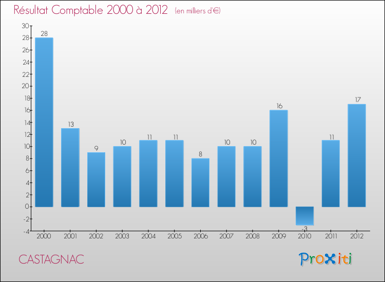 Evolution du résultat comptable pour la commune de CASTAGNAC de 2000 à 2012 Evolution du résultat comptable pour CASTAGNAC de 2000 à 2012