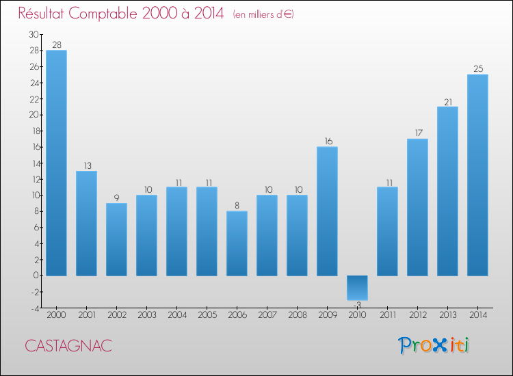 Evolution du résultat comptable pour la commune de CASTAGNAC de 2000 à 2014 Evolution du résultat comptable pour CASTAGNAC de 2000 à 2014