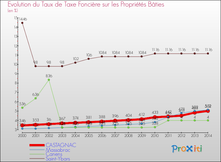 Evolution du taux de la taxe foncière sur le bati pour CASTAGNAC et les communes proches de 2000 à 2014 Comparaison des taux de taxe foncière sur le bati pour CASTAGNAC et les communes voisines de 2000 à 2014
