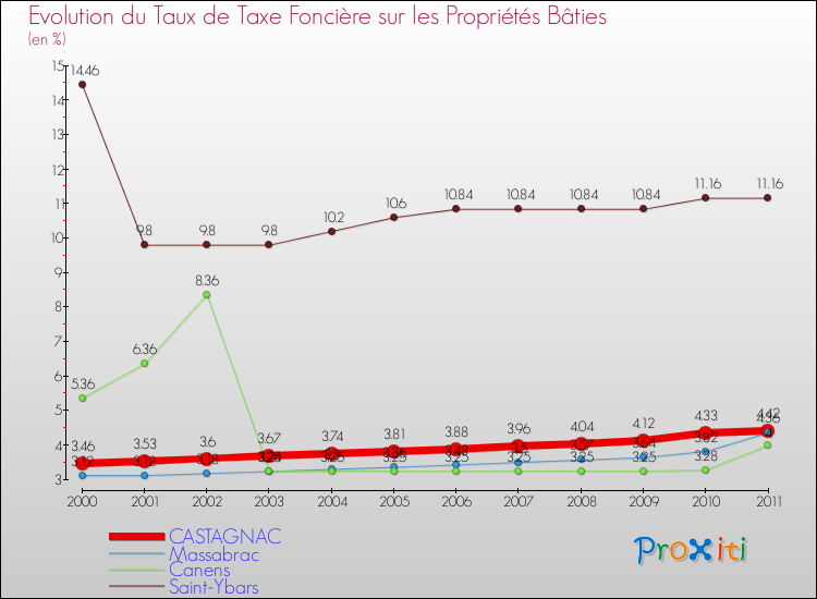 Evolution du taux de la taxe foncière sur le bati pour CASTAGNAC et les communes proches Comparaison des taux de taxe foncière sur le bati pour CASTAGNAC et les communes voisines