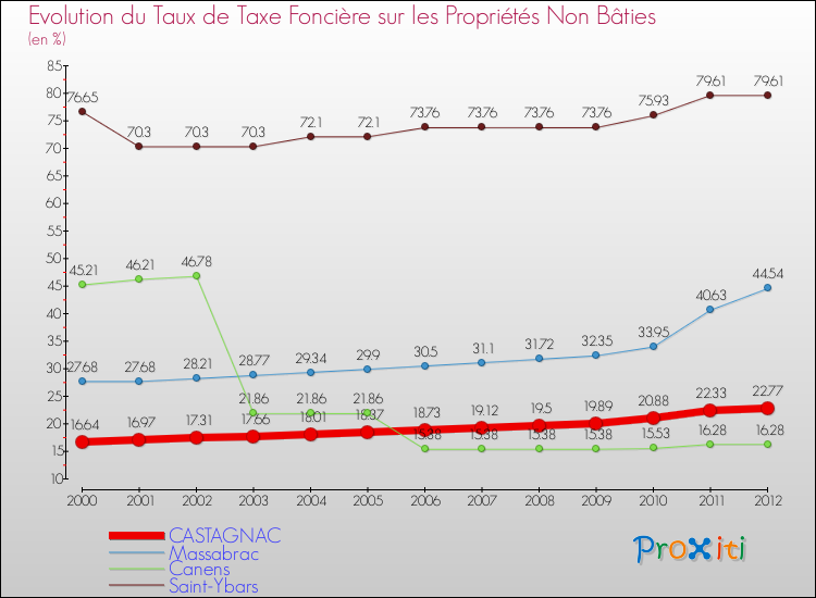 Evolution du taux de la taxe foncière sur les immeubles et terrains non batis pour CASTAGNAC et les communes proches de 2000 à 2012 Comparaison des taux de la taxe foncière sur les immeubles et terrains non batis pour CASTAGNAC et les communes voisines de 2000 à 2012