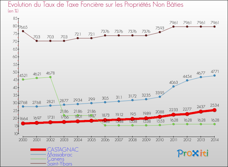 Evolution du taux de la taxe foncière sur les immeubles et terrains non batis pour CASTAGNAC et les communes proches de 2000 à 2014 Comparaison des taux de la taxe foncière sur les immeubles et terrains non batis pour CASTAGNAC et les communes voisines de 2000 à 2014