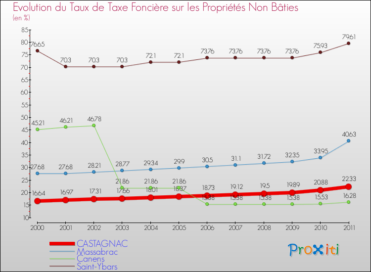 Evolution du taux de la taxe foncière sur les immeubles et terrains non batis pour CASTAGNAC et les communes proches Comparaison des taux de la taxe foncière sur les immeubles et terrains non batis pour CASTAGNAC et les communes voisines