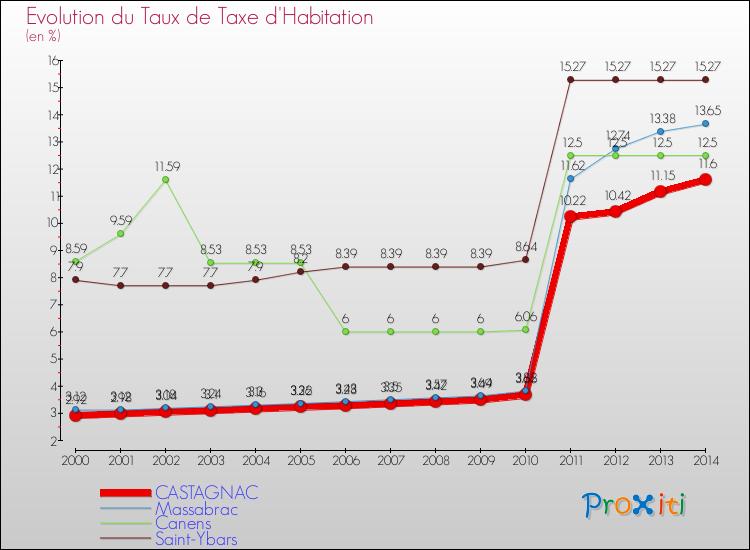 Evolution du taux de la taxe d'habitation pour CASTAGNAC et les communes proches de 2000 à 2014 Comparaison des taux de la taxe d'habitation pour CASTAGNAC et les communes voisines de 2000 à 2014