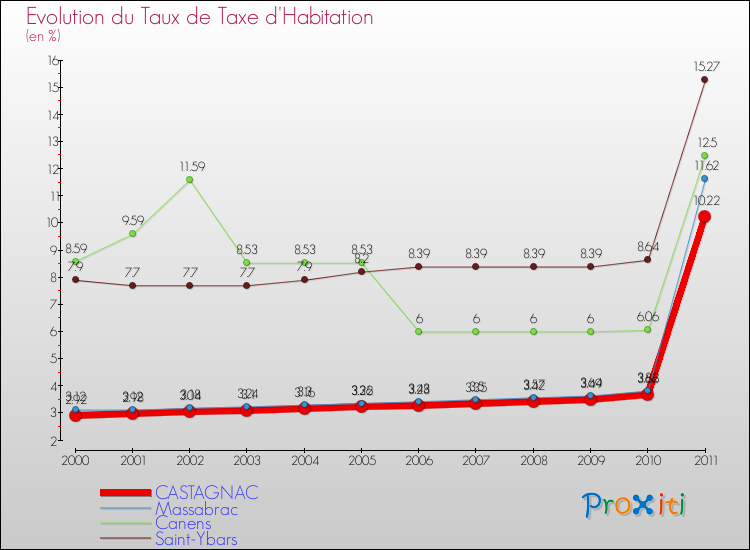 Evolution du taux de la taxe d'habitation pour CASTAGNAC et les communes proches Comparaison des taux de la taxe d'habitation pour CASTAGNAC et les communes voisines
