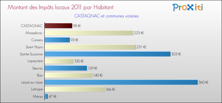 Montant des impôts locaux par Habitant pour CASTAGNAC et les communes proches Comparaison des impôts locaux par habitant pour CASTAGNAC et les communes voisines