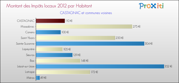 Montant des impôts locaux par Habitant pour CASTAGNAC et les communes proches Comparaison des impôts locaux par habitant pour CASTAGNAC et les communes voisines