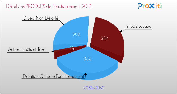 Décomposition du Budget de Fonctionnement 2012 de la commune de CASTAGNAC Budget de Fonctionnement 2012 pour la commune de CASTAGNAC