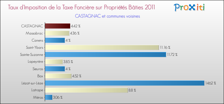 Taux d'imposition de la taxe foncière sur le bati 2011 pour CASTAGNAC et les communes proches Comparaison des taux d'imposition de la taxe foncière sur le bati 2011 pour CASTAGNAC et les communes voisines