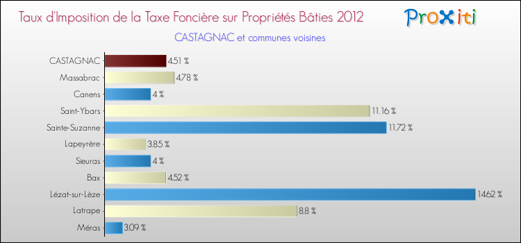 Taux d'imposition de la taxe foncière sur le bati 2012 pour CASTAGNAC et les communes proches Comparaison des taux d'imposition de la taxe foncière sur le bati 2012 pour CASTAGNAC et les communes voisines