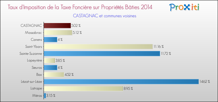 Taux d'imposition de la taxe foncière sur le bati 2014 pour CASTAGNAC et les communes proches Comparaison des taux d'imposition de la taxe foncière sur le bati 2014 pour CASTAGNAC et les communes voisines