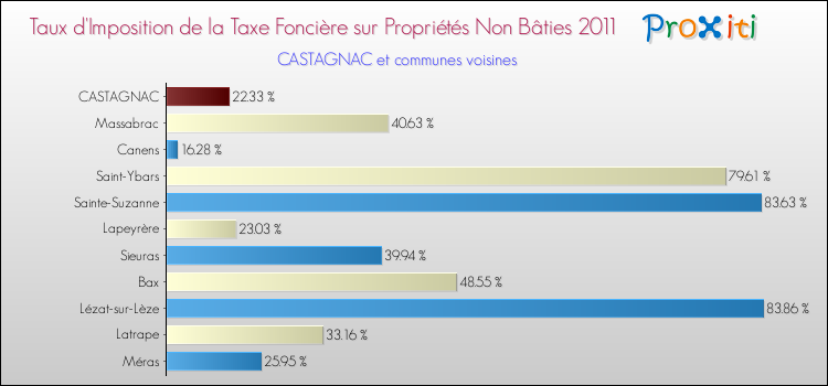Taux d'imposition de la taxe foncière sur les immeubles et terrains non batis 2011 pour CASTAGNAC et les communes proches Comparaison des taux d'imposition de la taxe foncière sur les immeubles et terrains non batis 2011 pour CASTAGNAC et les communes voisines