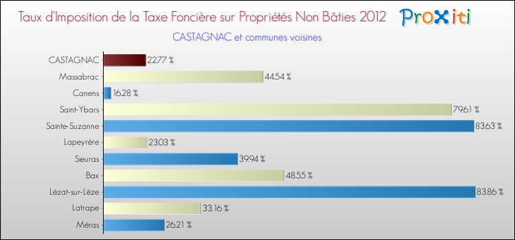Taux d'imposition de la taxe foncière sur les immeubles et terrains non batis 2012 pour CASTAGNAC et les communes proches Comparaison des taux d'imposition de la taxe foncière sur les immeubles et terrains non batis 2012 pour CASTAGNAC et les communes voisines