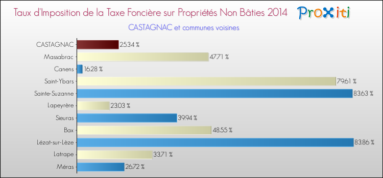 Taux d'imposition de la taxe foncière sur les immeubles et terrains non batis 2014 pour CASTAGNAC et les communes proches Comparaison des taux d'imposition de la taxe foncière sur les immeubles et terrains non batis 2014 pour CASTAGNAC et les communes voisines