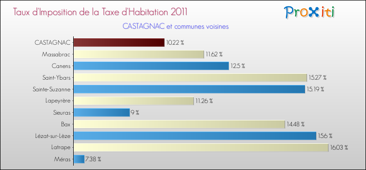 Taux d'imposition de la taxe d'habitation 2011 pour CASTAGNAC et les communes proches Comparaison des taux d'imposition de la taxe d'habitation 2011 pour CASTAGNAC et les communes voisines