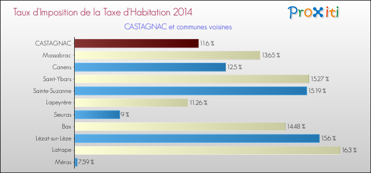 Taux d'imposition de la taxe d'habitation 2014 pour CASTAGNAC et les communes proches Comparaison des taux d'imposition de la taxe d'habitation 2014 pour CASTAGNAC et les communes voisines
