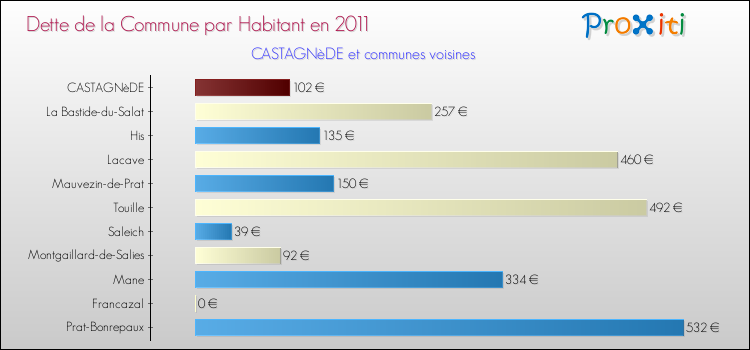 Dette par habitant de la commune en 2011 pour CASTAGNèDE et les communes proches Comparaison de la dette par habitant de la commune en 2011 pour CASTAGNèDE et les communes voisines