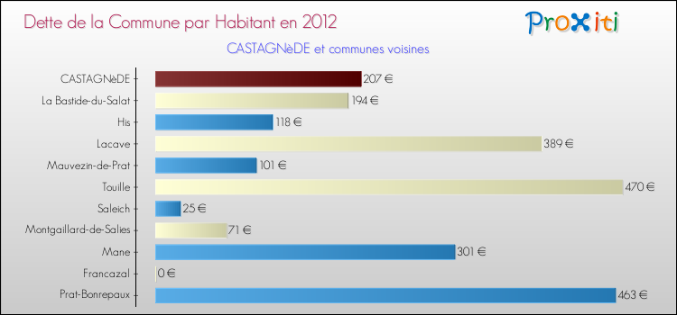 Dette par habitant de la commune en 2012 pour CASTAGNèDE et les communes proches Comparaison de la dette par habitant de la commune en 2012 pour CASTAGNèDE et les communes voisines