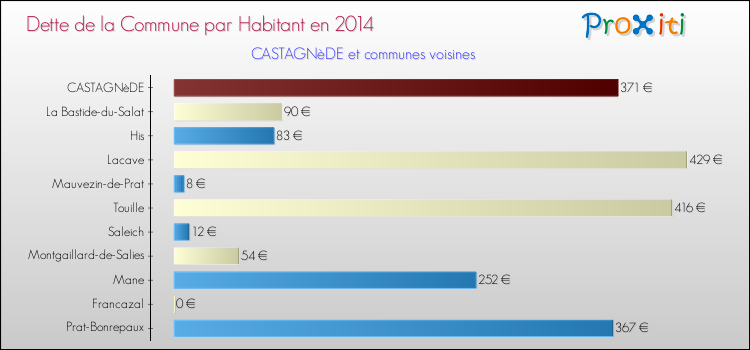 Dette par habitant de la commune en 2014 pour CASTAGNèDE et les communes proches Comparaison de la dette par habitant de la commune en 2014 pour CASTAGNèDE et les communes voisines