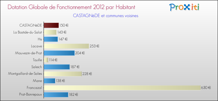 Montant des dotations globales de fonctionnement DGF par Habitant pour CASTAGNèDE et les communes proches Comparaison des des dotations globales de fonctionnement DGF par habitant pour CASTAGNèDE et les communes voisines