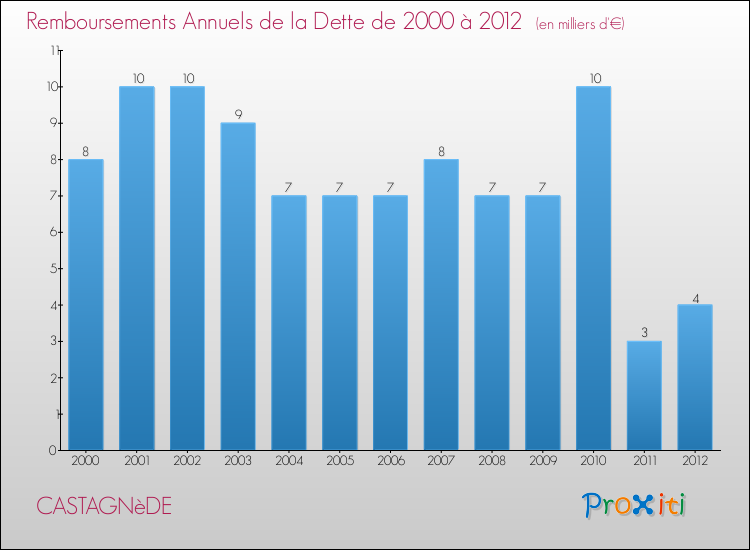 Evolution de l'annuité de la dette pour la commune de CASTAGNèDE de 2000 à 2012 Annuités de la dette pour CASTAGNèDE de 2000 à 2012