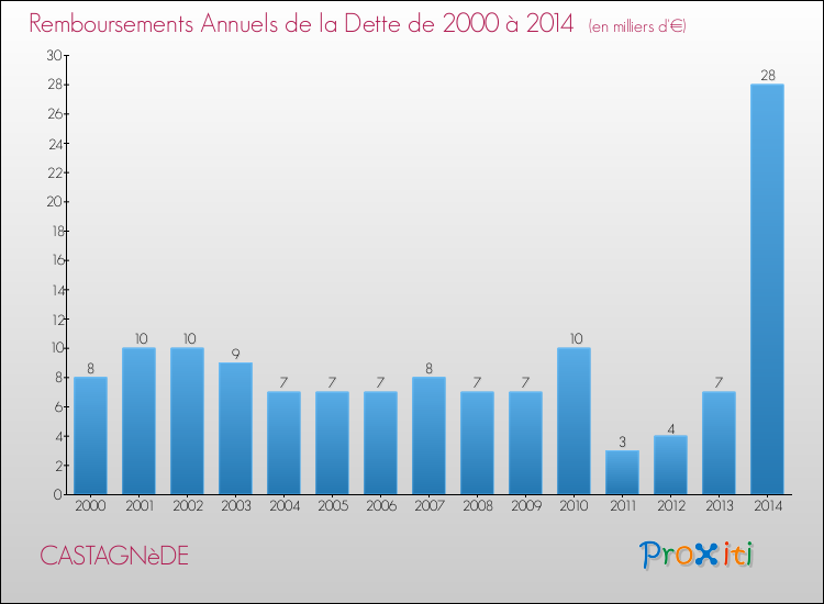 Evolution de l'annuité de la dette pour la commune de CASTAGNèDE de 2000 à 2014 Annuités de la dette pour CASTAGNèDE de 2000 à 2014