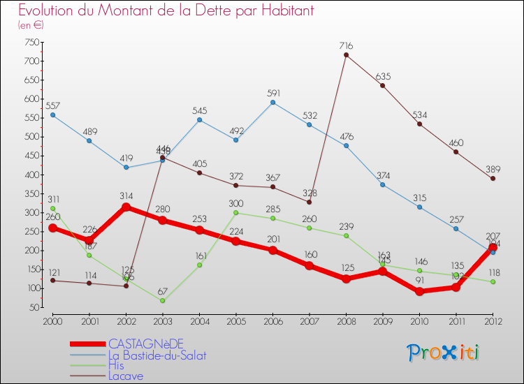 Evolution de la dette par habitant pour la commune de CASTAGNèDE et les communes proches de 2000 à 2012 Comparaison de la dette par habitant pour CASTAGNèDE et les communes voisines de 2000 à 2012