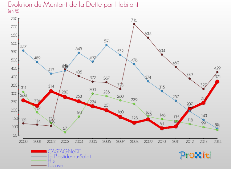 Evolution de la dette par habitant pour la commune de CASTAGNèDE et les communes proches de 2000 à 2014 Comparaison de la dette par habitant pour CASTAGNèDE et les communes voisines de 2000 à 2014
